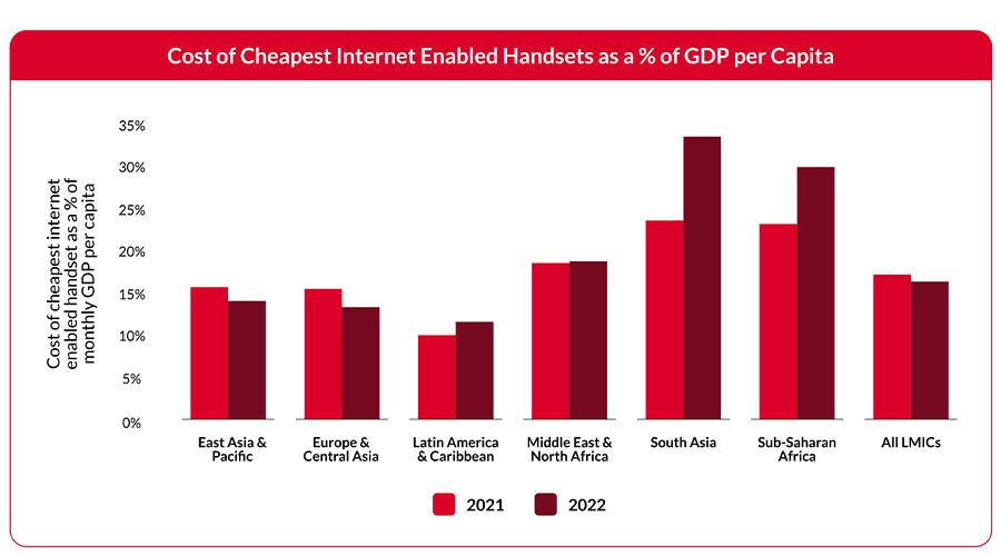 Cost of cheapest internet