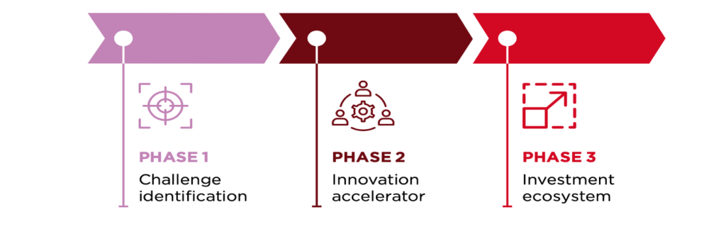 The three phases of the Co-designing Urban Futures initiative