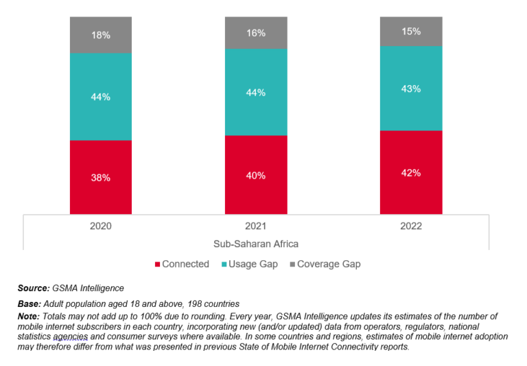 Despite improvements, Sub-Saharan Africa has the widest usage and ...