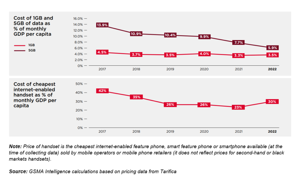 Graph showing the affordability of data plans and cheapest internet-enabled handsets across low- and middle-income countries in Sub-Saharan Africa