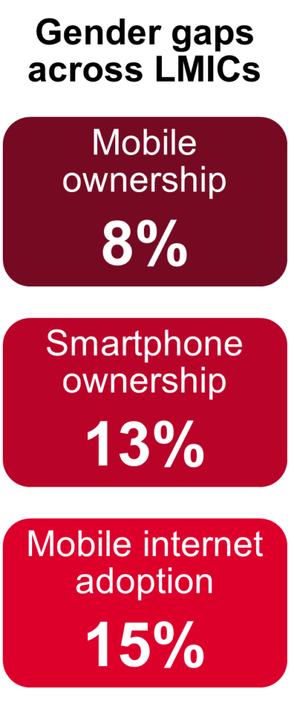 Gender gap across LMICs
Mobile ownership 8%
Smartphone ownership 13%
Mobile internet adoption 15%