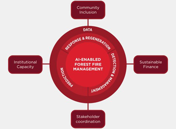 A diagram illustrating AI-enabled forest fire management, featuring a central circle labeled "AI-ENABLED FOREST FIRE MANAGEMENT" surrounded by five outer circles labeled "Community Inclusion," "Sustainable Finance," "Stakeholder Coordination," "Institutional Capacity," and "DATA.