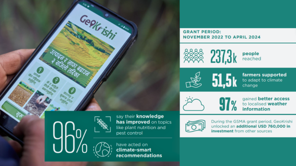 A hand holding a smartphone displaying the Geokrishi app. Next to it, text highlights achievements during the grant period: 237.3K people reached, 51.5K farmers helped with climate adaptation, 97% gained better localized weather information, and 96% acted on climate-smart recommendations.