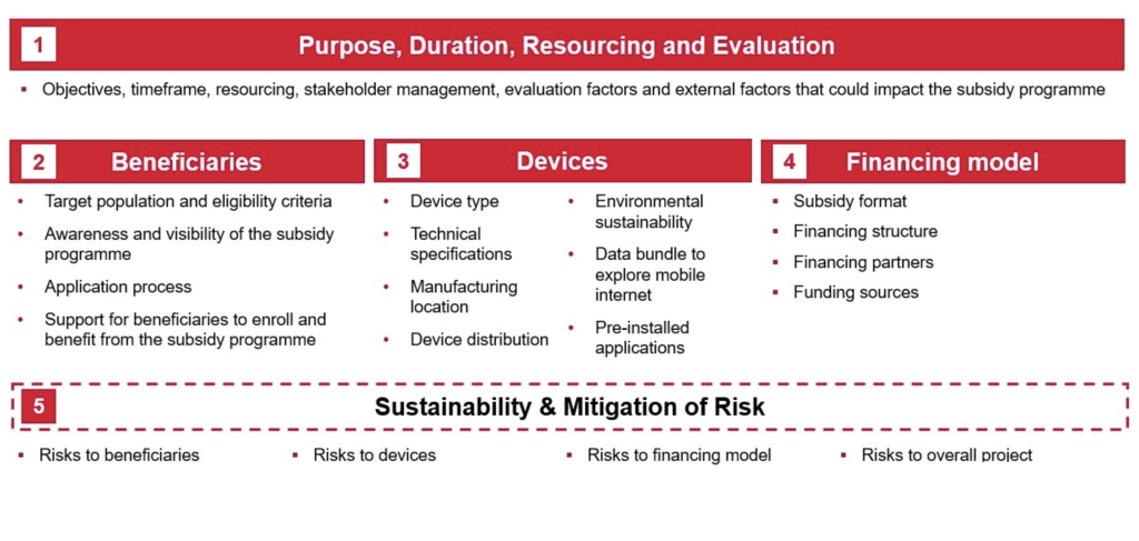 A flowchart detailing components for evaluating a subsidy program. Includes sections on purpose, beneficiaries, devices, financing model, and sustainability & risk mitigation. Highlights key factors such as objectives, training, device specifications, and funding sources.
