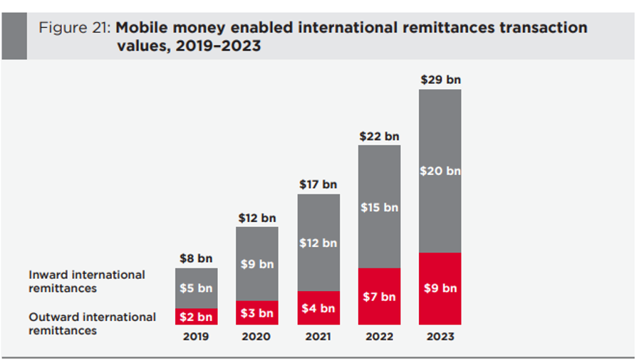 figure on mobile money enabled international remittances transaction values, 2019-2023
