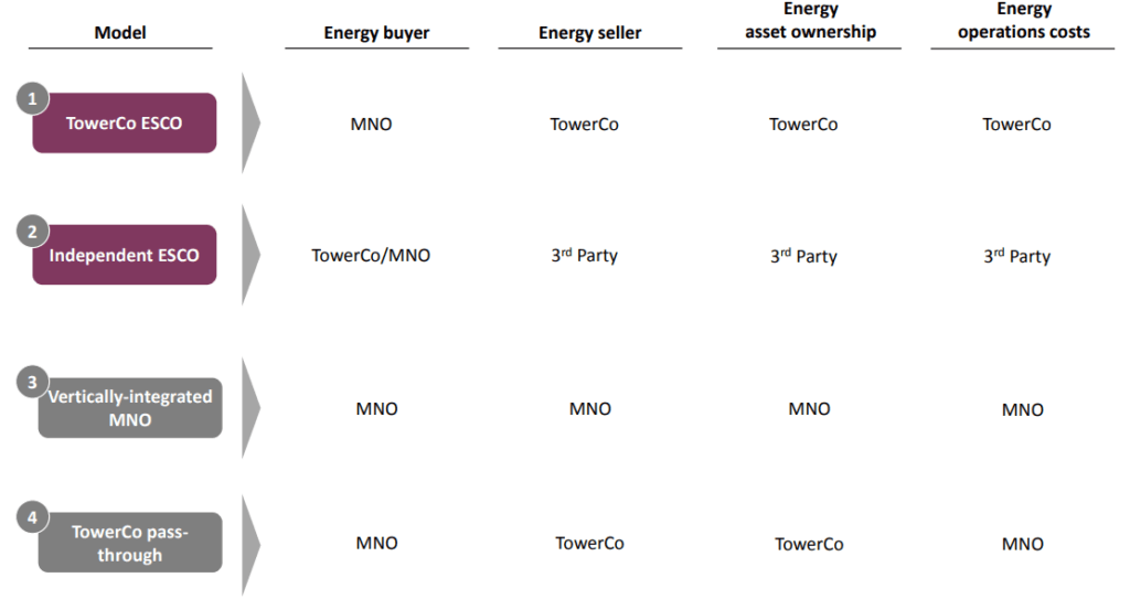 Global Esco Market