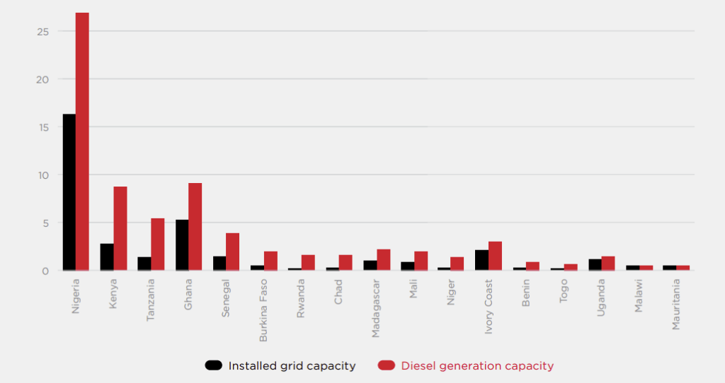 Bar chart depicting the installed grid capacity (in black) and diesel generation capacity (in red) for various African countries. Nigeria has the highest values in both categories, followed by Kenya, Tanzania, and other nations listed on the x-axis. This data highlights the need for sustainable energy solutions.