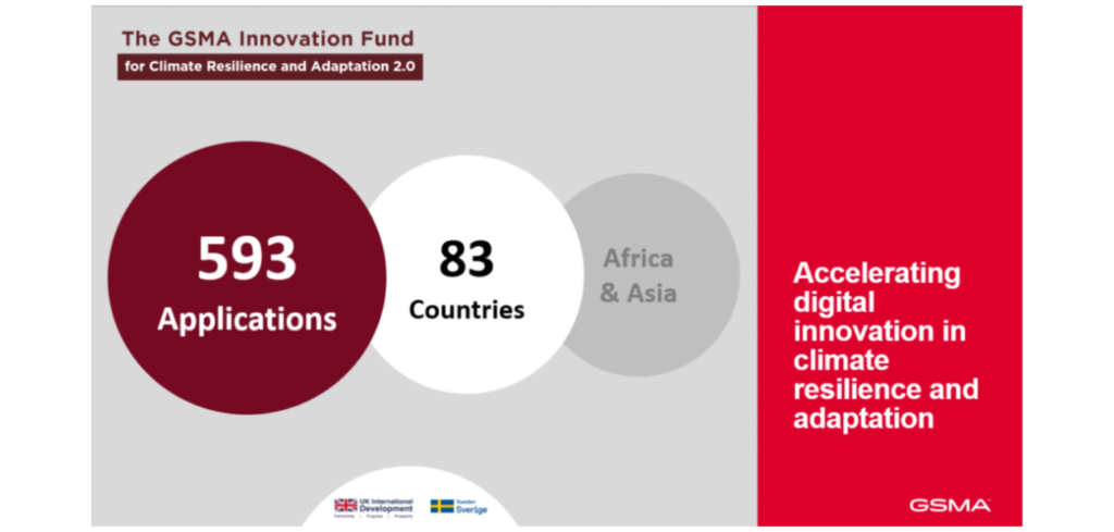 The infographic for the GSMA Innovation Fund highlights climate-focused innovation with 593 applications from 83 countries, primarily in Africa and Asia. The design features overlapping circles in maroon, white, and gray on a red background, underscoring digital acceleration in climate resilience and adaptation.