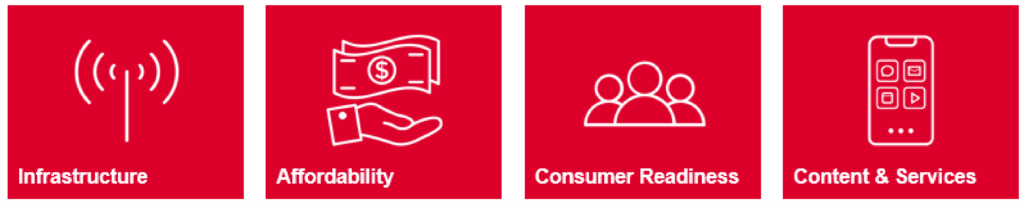 Four red boxes each displaying a white icon and label: a signal tower for "Infrastructure," a hand holding money for "Affordability," three people for "Consumer Readiness," and a mobile device with apps for "Content & Services.