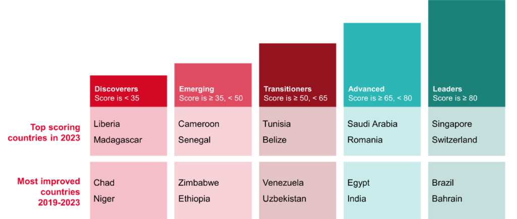 Bar chart displaying country scores across five categories: Discoverers, Emerging, Transitioners, Advanced, and Leaders. Countries include Madagascar, Liberia, Cameroon, Tunisia, Saudi Arabia, Singapore, and more, reflecting scores from less than 35 to 80 or above.