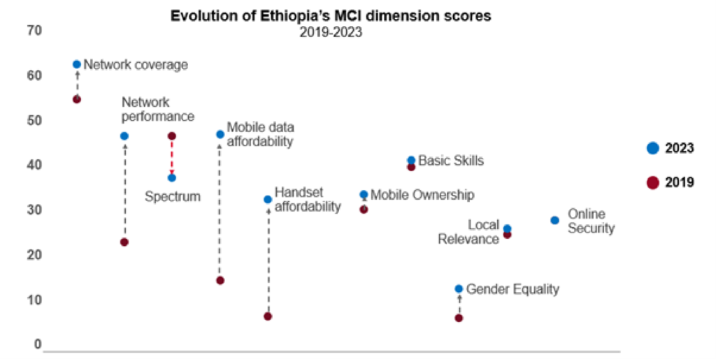 Scatter plot titled "Evolution of Ethiopia's MCI dimension scores 2019-2023" compares two years. Red dots represent 2019, and blue dots represent 2023, showing changes in various categories like network coverage, affordability, and gender equality.