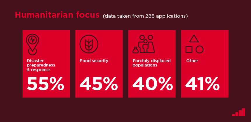 A graphic shows humanitarian focus areas with data from 288 applications. Disaster preparedness & response: 55%, Food security: 45%, Forcibly displaced populations: 40%, Other: 41%. Each category is represented with an icon and percentage on a red background.