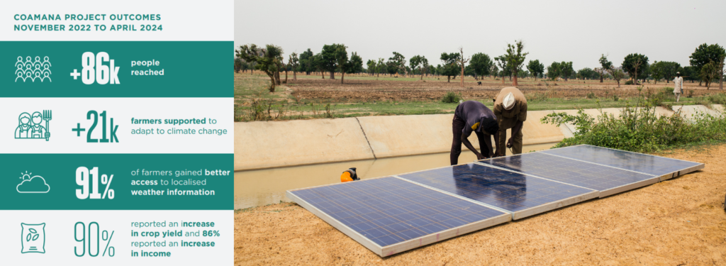 Two individuals work on a solar panel installation in a rural landscape beside a canal. The left side features infographics: over 86,000 people reached, 21,000 farmers aided in climate adaptation through digital market hubs, 91% accessing local weather info, and 90% reporting increased crop yield and income.