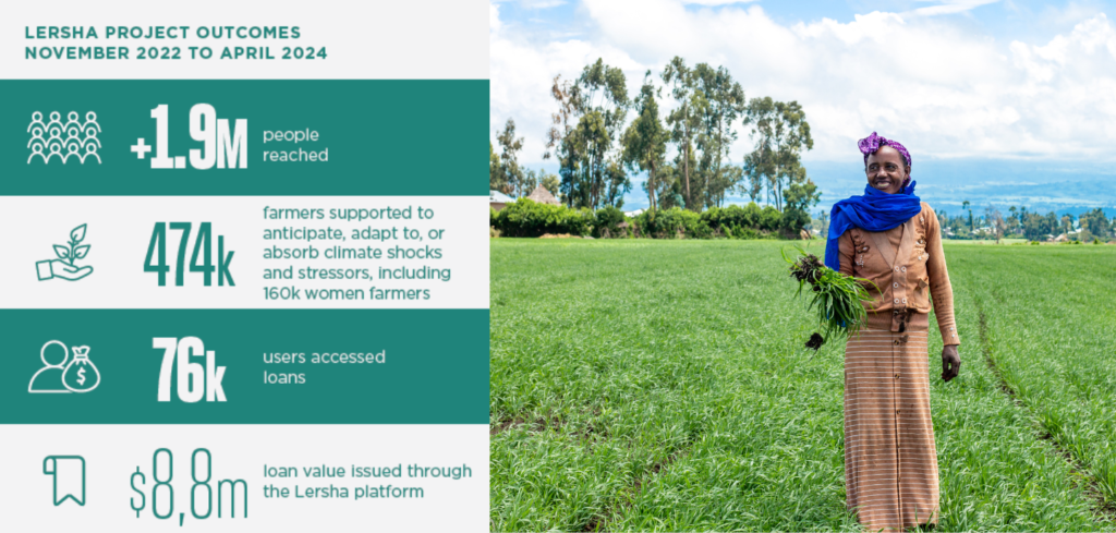 A woman stands in a lush green field holding freshly picked greens, smiling. The infographic beside her lists Lersha Project outcomes (Nov 2022-Apr 2024): 1.9M people reached, 474K farmers supported (including 160K women), 76K accessed loans, and $8.8M in loans issued.