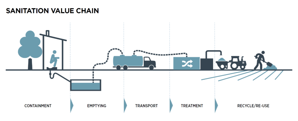 Infographic illustrating safe sanitation and the value chain in Loowatt Madagascar's evolving partnership with Antananarivo city authority: containment (toilet by tree), emptying (person at septic tank), transport (truck), treatment (facility), and recycle/re-use (tractor spreading treated material on fields).
