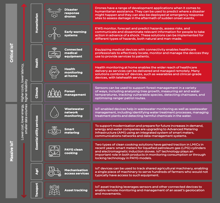 Flowchart illustrating various uses of technology across sectors. Top: Critical IoT applications include disaster response, health monitoring, and smart agriculture. Bottom: Passive IoT applications feature asset tracking, mechanization access, and PAYG in healthcare and utilities.