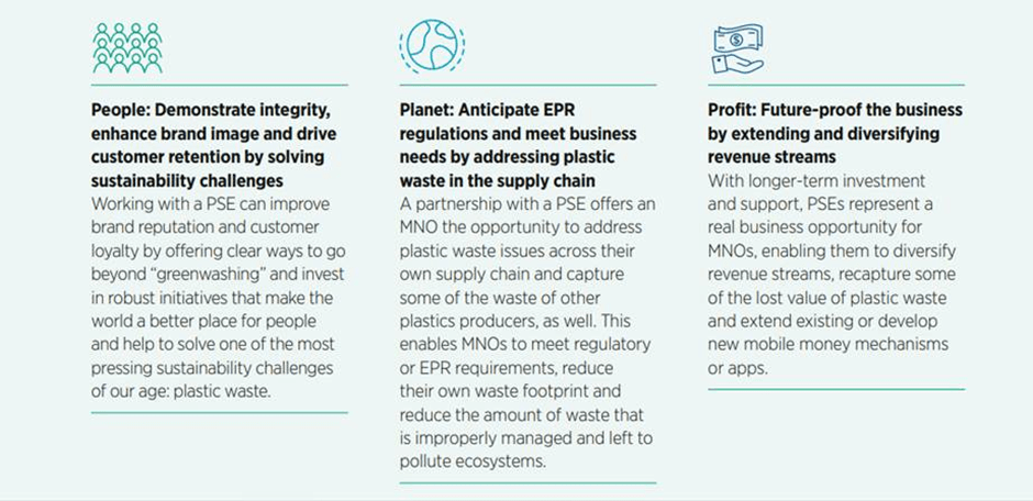 A graphic with three sections: People, Planet, and Profit. Each section details how working with a Producer Responsibility Organization (PSE) helps tackle plastic waste issues through integrity, regulatory compliance, and revenue growth by repurposing plastic materials.