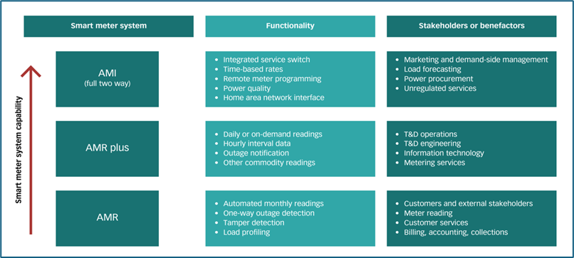 Flowchart showing smart meter systems with three categories: AMI, AMR plus, and AMR. Each includes functionalities like integrated service switch for AMI, and automated monthly readings for AMR. Stakeholders range from marketers to utility operators, depicted in a left-to-right format.