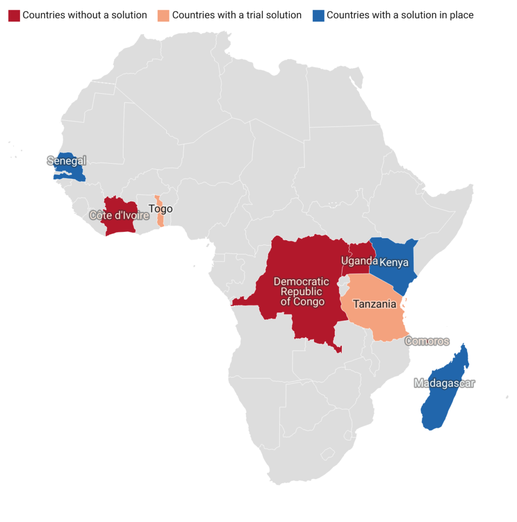 A map of Africa highlighting countries with color codes. Red indicates countries without a solution: Côte d'Ivoire, Senegal, Democratic Republic of Congo. Orange shows countries with a trial solution: Togo, Uganda. Blue shows countries with a solution in place: Kenya, Tanzania, Madagascar, Comoros.