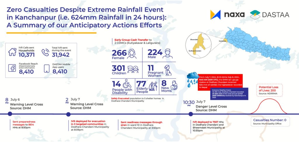 Infographic detailing a successful anticipatory action during heavy rainfall in Kanchanpur. It includes statistics on evacuated individuals, sent resources, and coordination efforts. Affected areas are highlighted on a map, alongside a timeline of key actions from July 10 to 13.