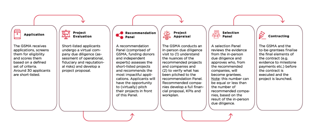 Flowchart illustrating the GSMA's application process:

1. **Application**: GSMA screens applications.
2. **Project Evaluation**: Virtual due diligence for shortlisted applicants.
3. **Recommendation Panel**: Reviews and suggests projects.
4. **Project Appraisal**: Conducts due diligence.
5. **Selection Panel**: Evaluates funding evidence.
6. **Contracting**: Finalizes the contract with selected projects. Red arrows connect each step.