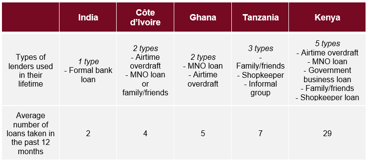 A table compares types and average number of lenders used in India, Côte d'Ivoire, Ghana, Tanzania, and Kenya. India: 1 type, 2 loans. Côte d'Ivoire: 3 types, 4 loans. Ghana: 2 types, 5 loans. Tanzania: 3 types, 7 loans. Kenya: 5 types, 29 loans.