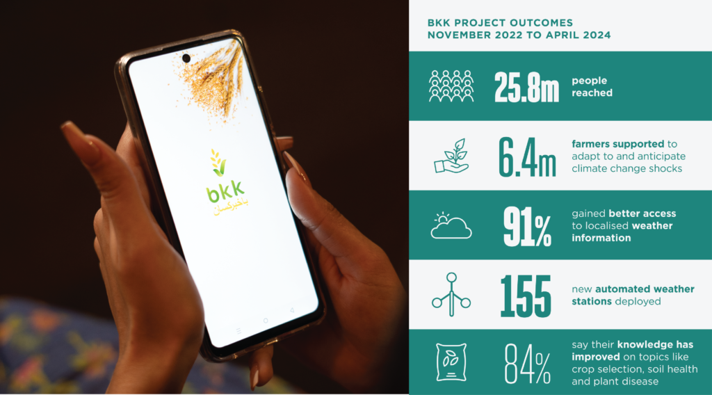 A person holding a smartphone displaying a screen with a stylized logo and text "bkk". To the right, a teal infographic details BKK project outcomes from November 2022 to April 2024: 25.8M people reached, 6.4M farmers supported, 91% better access to info, 155 new weather stations, 84% knowledge improvement.