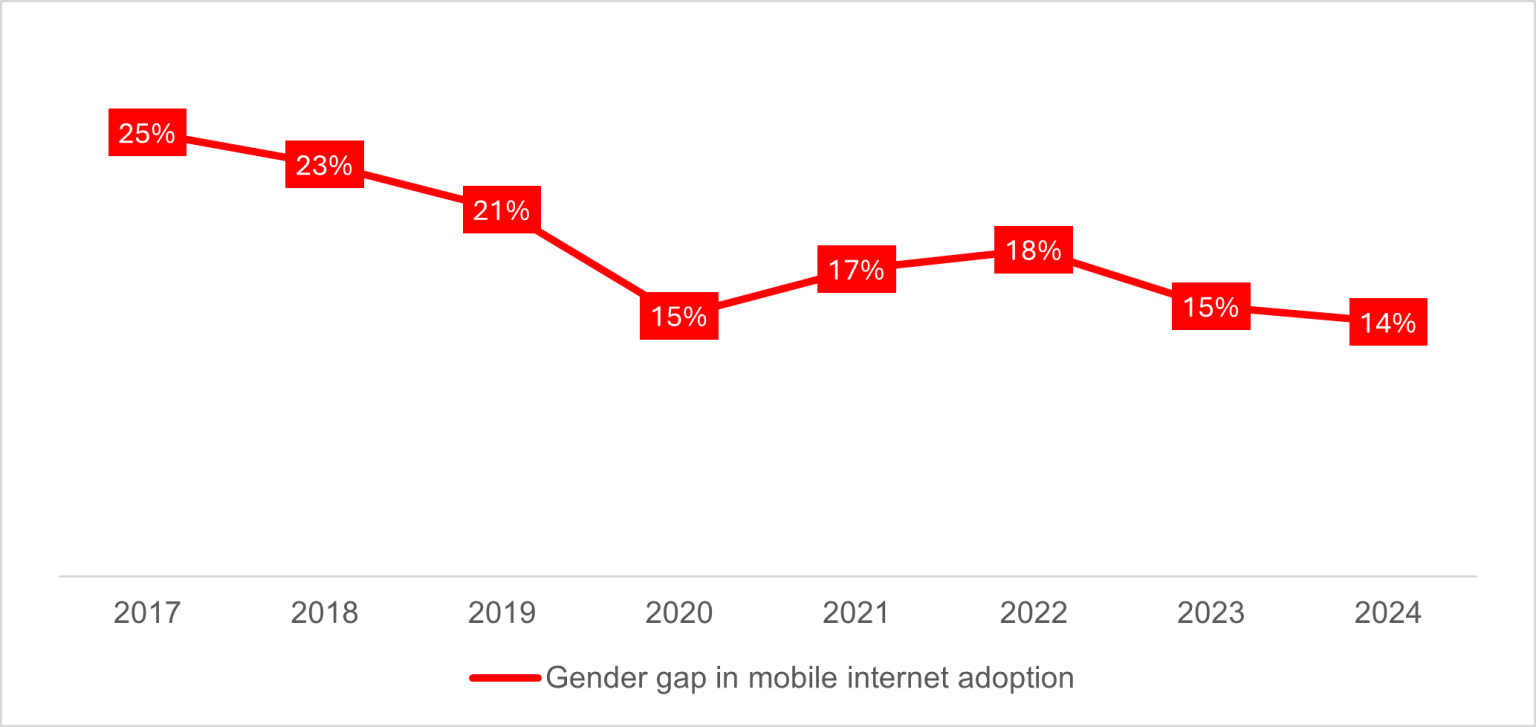 #AccelerateAction: Our latest data shows progress in closing the mobile ...