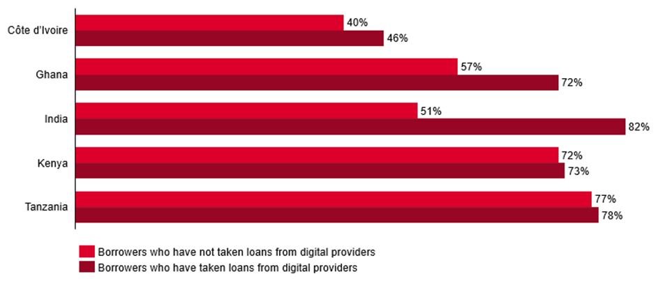 Bar chart comparing percentages of borrowers in Côte d'Ivoire, Ghana, India, Kenya, and Tanzania. Each country shows two bars: one for borrowers who have not taken loans from digital providers and one for those who have, with noticeable variations across countries.