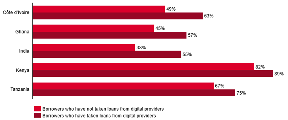 Bar chart comparing percentages of borrowers in Côte d'Ivoire, Ghana, India, Kenya, and Tanzania. Each country has two bars: one for borrowers who have not taken loans from digital providers and one for those who have. Percentages range from 38% to 89%.