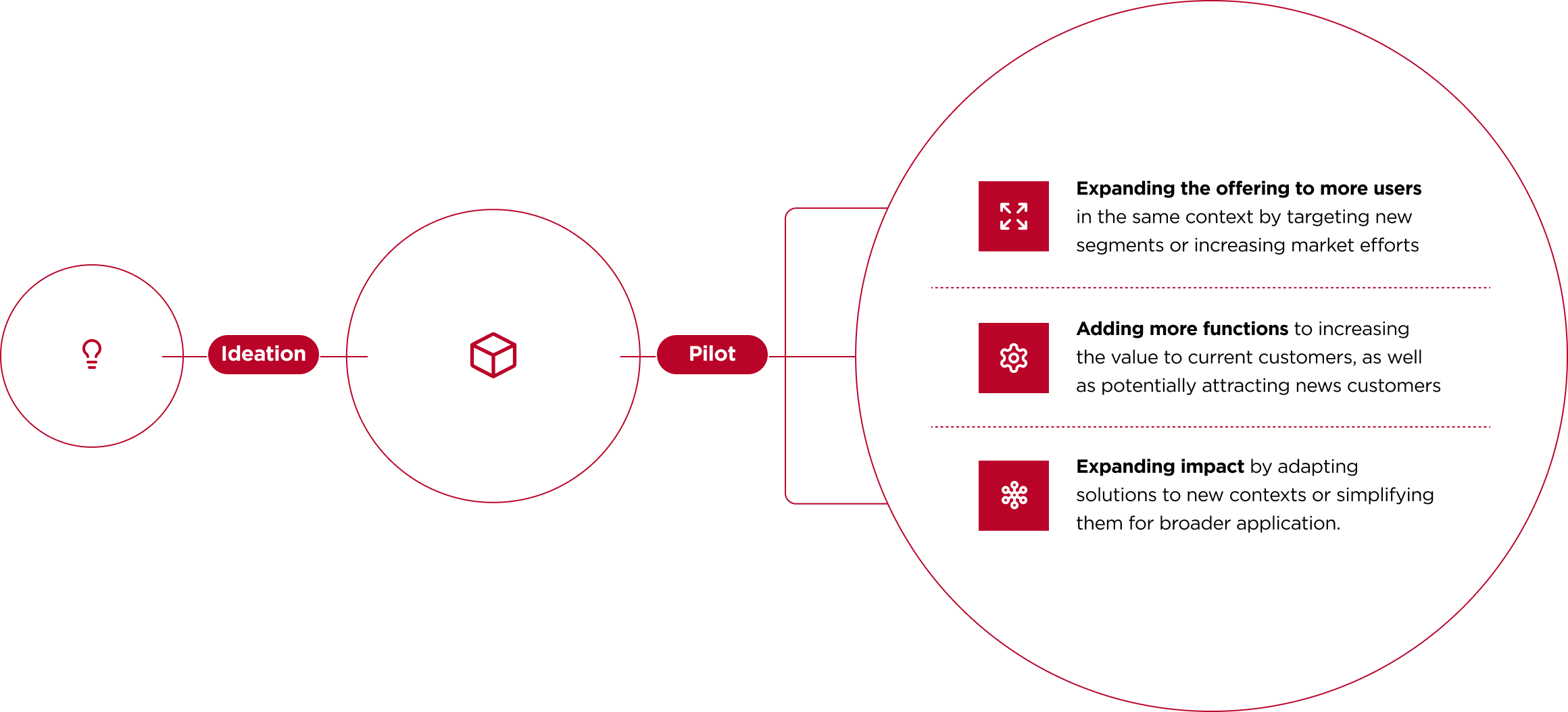 A flowchart shows a process from "Ideation" to "Pilot" to a large circle with three business growth strategies: expanding to more users, adding more functions, and expanding impact, each with a brief description and an icon.