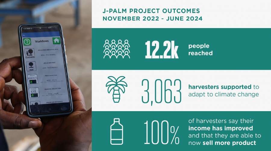 A person holds a smartphone displaying an app. Beside it, text highlights J-Palm Project outcomes: 12.2k people reached, 3,063 harvesters supported on climate adaptation, and 100% of harvesters report improved income and ability to sell more products (Nov 2022–June 2024).