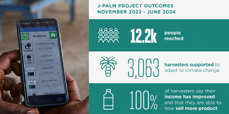 A hand holds a smartphone displaying a workflow app. Beside it, infographics state: 12.2k people reached, 3,063 harvesters supported to adapt to climate change, and 100% of harvesters say their income improved and they can sell more product.