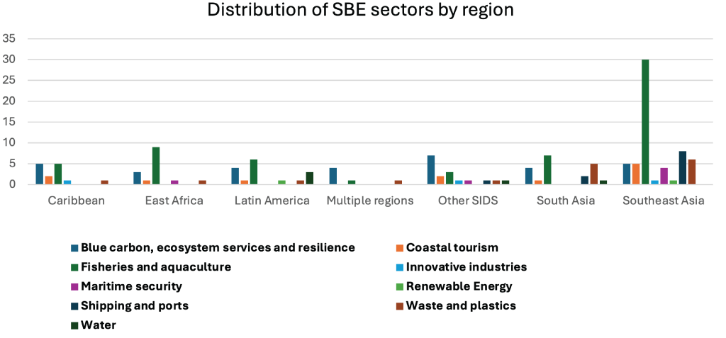 Bar chart titled "Distribution of SBE sectors by region" showing sector counts by region. Southeast Asia leads in fisheries and aquaculture. Other regions have lower, varied counts across sectors like coastal tourism, shipping, maritime security, and energy.