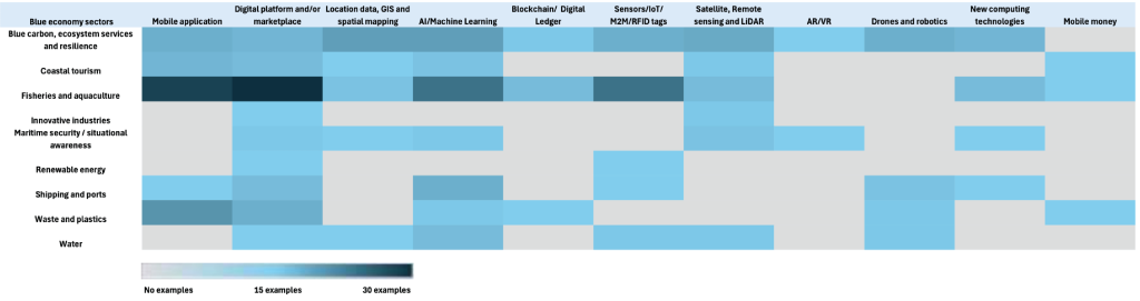 A heatmap shows blue economy sectors versus emerging digital technologies. Darker blue indicates more examples. Sectors include tourism, aquaculture, energy, shipping, plastics, water. Technologies include AI, blockchain, IoT, satellites, AR/VR, drones, computing, and mobile money.