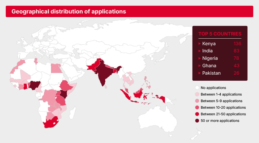 A world map highlights the geographical distribution of applications, with darkest red showing 50+ applications. Kenya (136), India (83), Nigeria (78), Ghana (43), and Pakistan (26) lead in impactful AI adoption; other regions are shaded by count, with a key on the right.