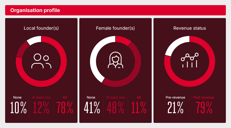Graph titled 'Organisation profile' with three circular charts showing the profile of applicant organisations. In the 'local founder(s)' chart: 78% have all local founders, 12% have at least one, and 10% have none. In the 'female founder(s)' chart: 48% have at least one female founder, 41% have none, and 11% have all female founders. In the 'revenue status' chart: 79% are post-revenue and 21% are pre-revenue.
