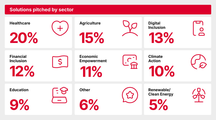 Solutions pitched by sector. A grid chart displays the percentage of applications by sector: Healthcare (20%), Agriculture (15%), Digital Inclusion (13%), Financial Inclusion (12%), Economic Empowerment (11%), Climate Action (10%), Education (9%), Other (6%), and Renewable/Clean Energy (5%)