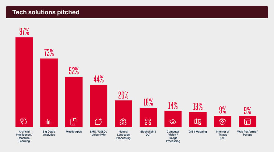 Tech solutions pitched: showing the percentage of applications using various technologies. The most common are Artificial Intelligence / Machine Learning (97%), Big Data / Analytics (73%), and Mobile Apps (52%). Other technologies include SMS/USSD/Voice (IVR) (44%), Natural Language Processing (26%), Blockchain/DLT (18%), Computer Vision/Image Processing (14%), GIS/Mapping (13%), Internet of Things (IoT) (9%), and Web Platforms/Portals (9%).โ