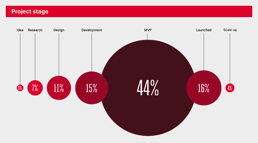 Project stage distribution: A circular diagram shows the percentage of applications at different stages of development. The largest portion is at the MVP (Minimum Viable Product) stage (44%), followed by Launched (16%), Development (15%), Design (11%), Research (7%), Scale-up and expansion (4%), and Idea stage (3%).
