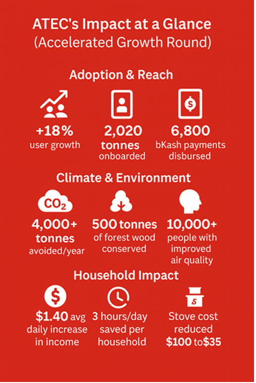 Infographic titled "ATEC’s Impact at a Glance" shows stats: +18% user growth, 2020 tonnes onboarded, 6800 bKash payments disbursed, 4000+ tonnes CO2 avoided yearly, 500 tonnes forest conserved, 10,000+ people improved air quality, $1.40 daily savings, 3 hours/day saved, stove cost cut from $100 to $35.