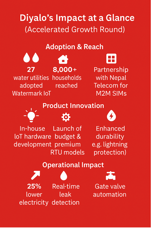 Infographic titled "Diyalo’s Impact at a Glance" on a red background. It lists achievements like 27 water utilities adopting Watermark IoT, 8,000+ households reached, partnerships, new products, lower electricity use, real-time leak detection, and gate valve automation.