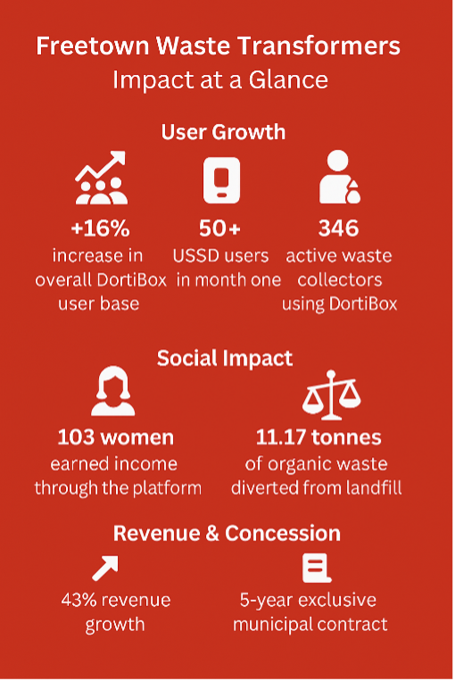 An infographic titled "Freetown Waste Transformers Impact at a Glance" displays icons and stats on a red background: +16% user growth, 50+ USSD users in a month, 346 waste collectors, 103 women earning income, 11.17 tonnes of waste diverted, and revenue/concession growth.