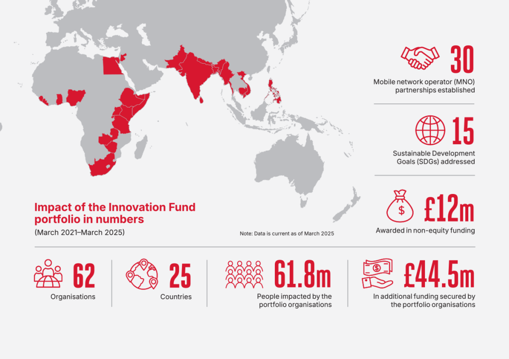 A world map highlights several countries in red. Infographic stats: 62 organisations, 25 countries, 61.8 million people impacted, 30 MNO partnerships, 15 SDGs addressed, £12m in non-equity funding, £44.5m in additional funding secured.