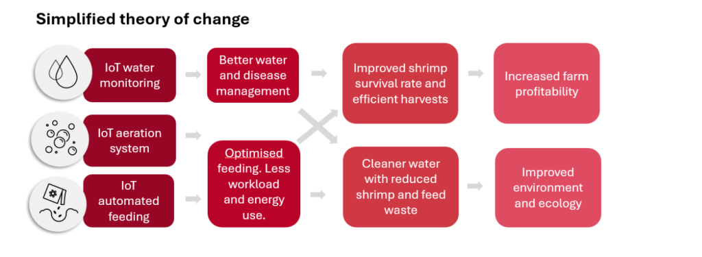 A flowchart titled "Simplified theory of change" shows IoT water monitoring, aeration, and automated feeding leading to improved water, less workload, and cleaner water, resulting in increased shrimp survival, higher farm profits, and better ecology.