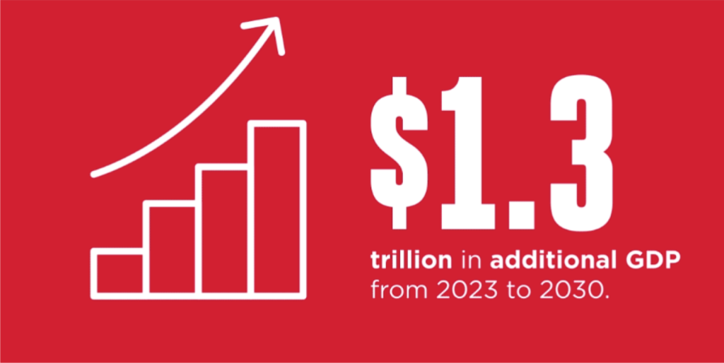 A red graphic shows a white bar chart with an upward arrow. Beside it, bold text reads: "$1.3 trillion in additional GDP from 2023 to 2030." The image conveys projected economic growth.