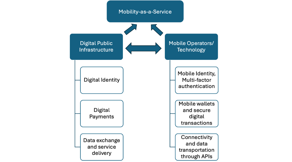 A flowchart titled "Mobility-as-a-Service" shows arrows between three main blocks: Mobility-as-a-Service, Digital Public Infrastructure, and Mobile Operators/Technology. Subpoints list features like digital identity, payments, authentication, wallets, and API connectivity.