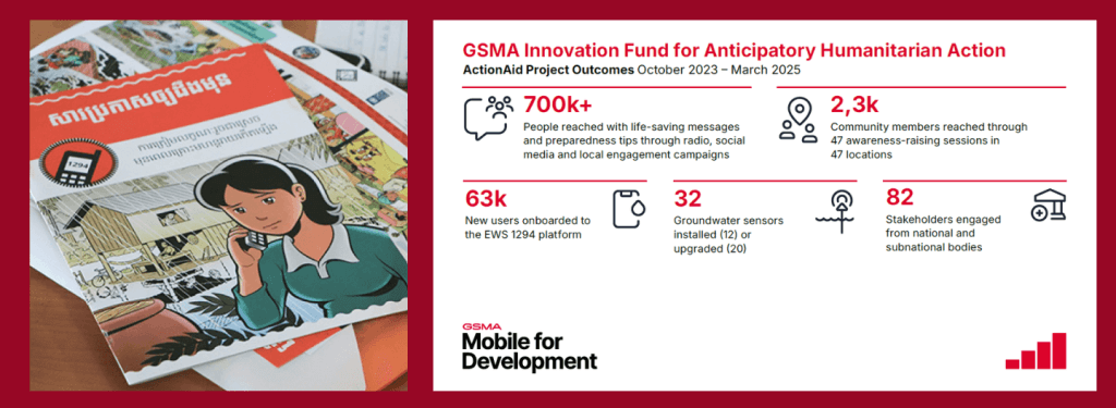 An infographic shows ActionAid project outcomes (Oct 2023–Mar 2025) for the GSMA Innovation Fund. Left: illustrated educational booklets in Khmer language. Right: statistics on reach (700K+ people), new users, sensors installed, training, and stakeholder engagement.
