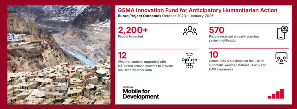 A mountainous village with tan houses sits beside a river. An infographic details the GSMA Innovation Fund project (Oct 2023–Jan 2025): 2,200+ people impacted, 570 alerts sent, 12 IoT weather stations upgraded, and 10 AWS/EWS community workshops held.