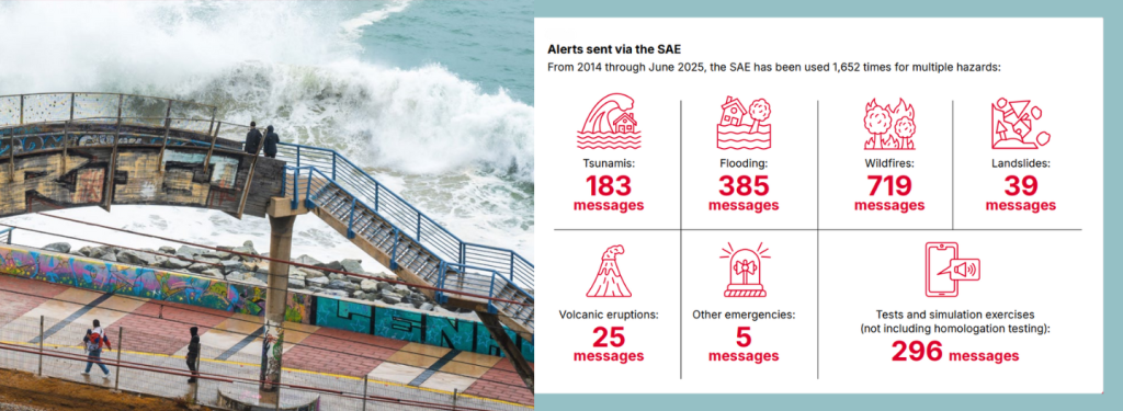 Large waves crash against a coastal walkway as people look on. An infographic shows SAE alert stats: 183 tsunami, 385 flooding, 719 wildfire, 359 landslide, 25 volcanic eruption, 5 other emergencies, and 296 test messages sent from 2014 to June 2019.